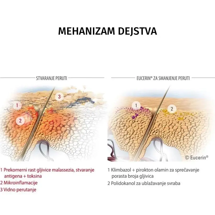 Selected image for EUCERIN Gel-šampon protiv masne peruti Dermo Capillare 250ml